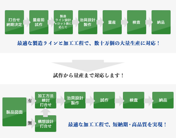 工程改善フロー